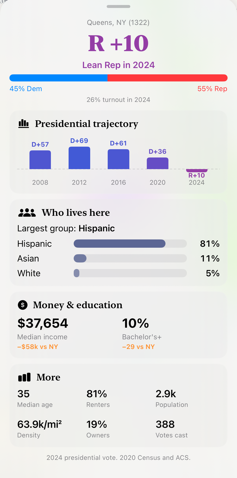 The precinct's full card: R+10 in 2024, down from D+36 in 2020 and D+61 in 2016; largest group Hispanic at 81%; $37,654 median income; 10% with a bachelor's degree or higher.