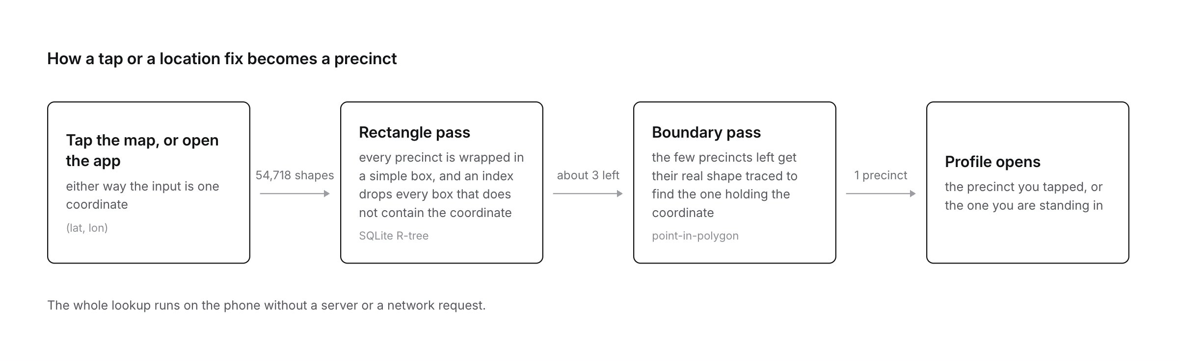 Diagram of the precinct lookup: 54,718 bounding boxes narrow to 3 candidates, then one exact boundary test finds your precinct
