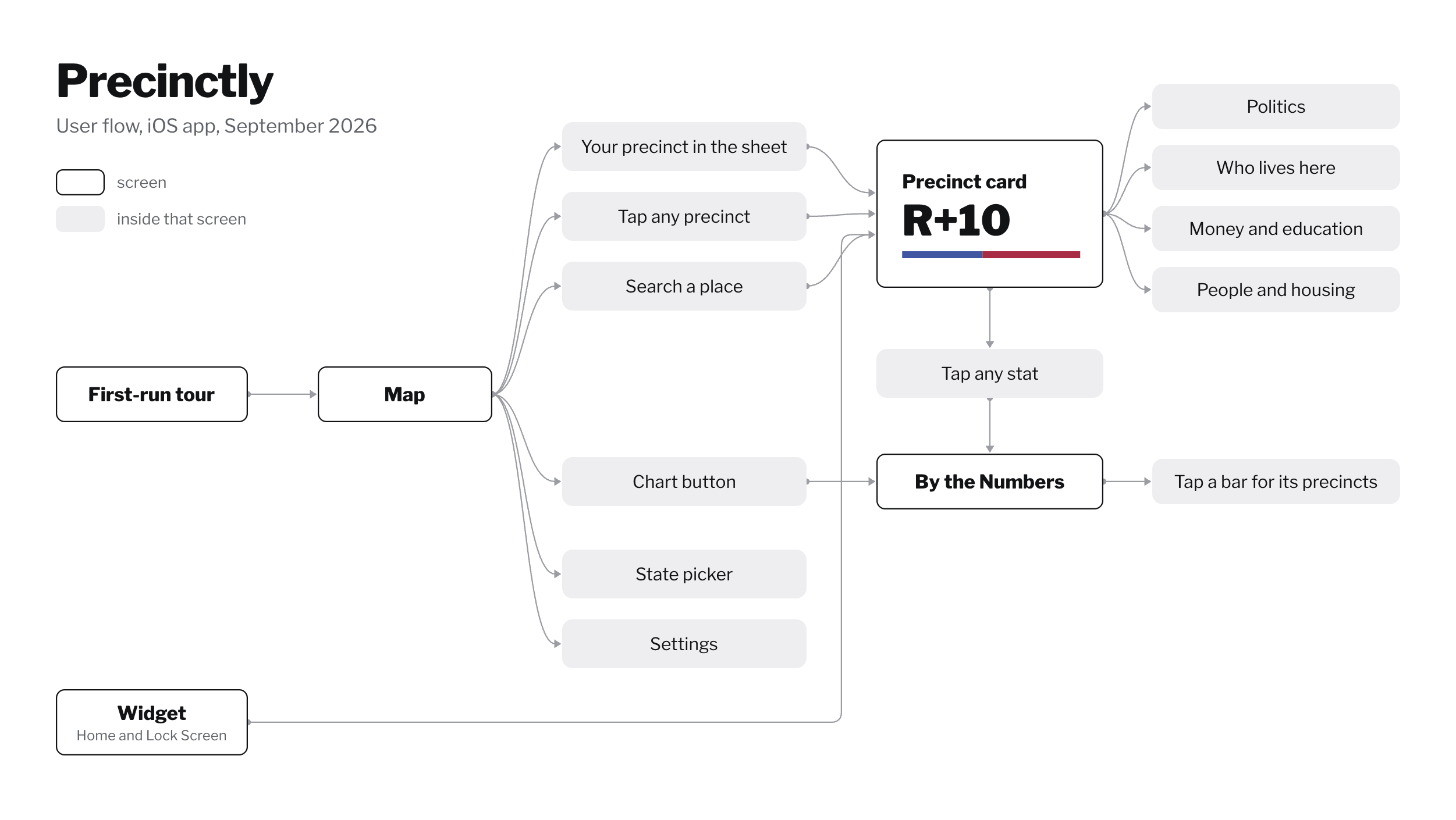 User flow chart: onboarding leads to the map, and tapping, searching, or the widget all end at the precinct profile
